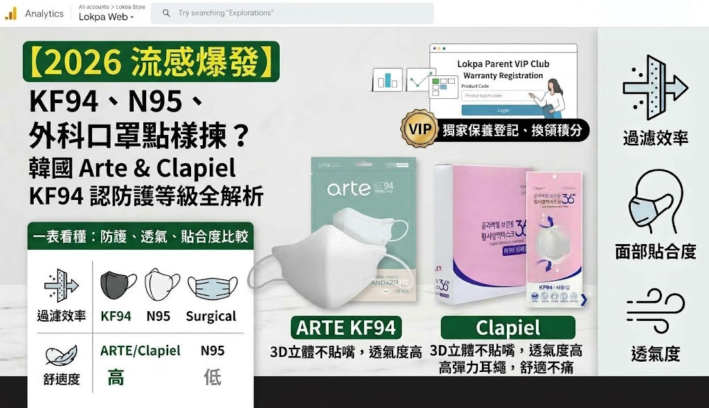 【2026 流感爆發】KF94、N95、外科口罩點樣揀？韓國 Arte & Clapiel KF94 口罩防護全解析。