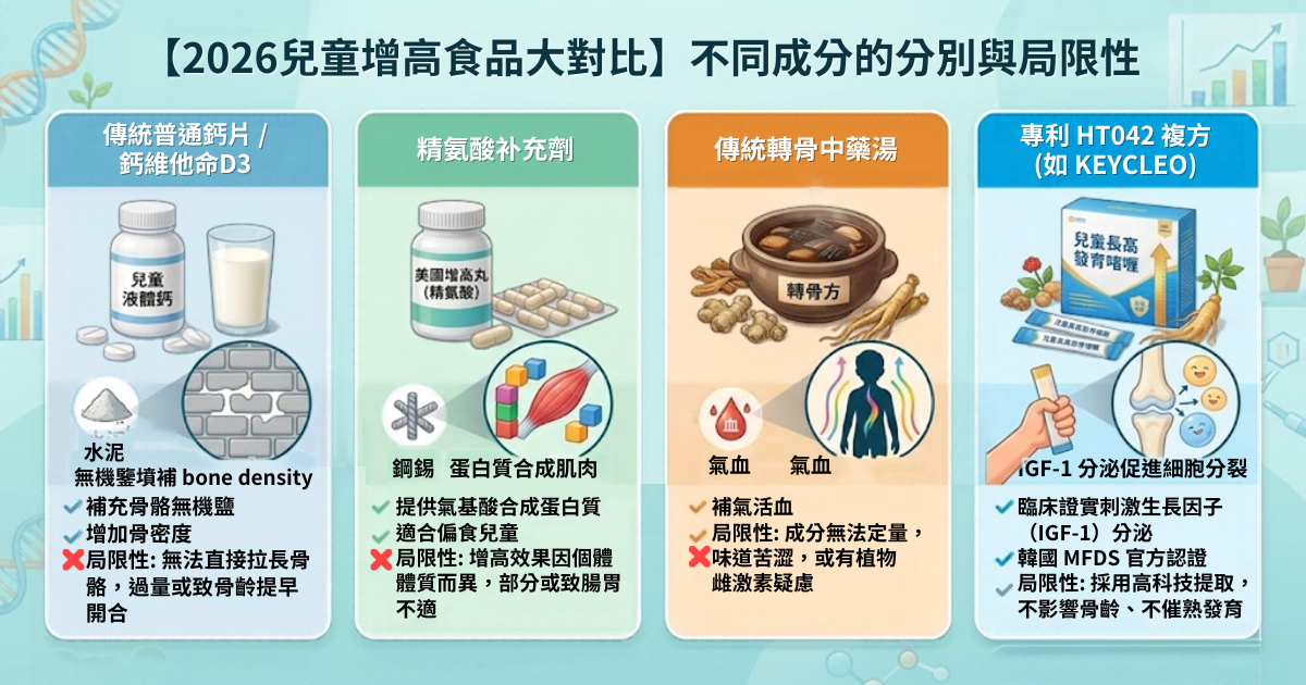 【2026兒童增高食品比較】食鈣片就夠？一文看清 HT042 與普通發育食品的分別