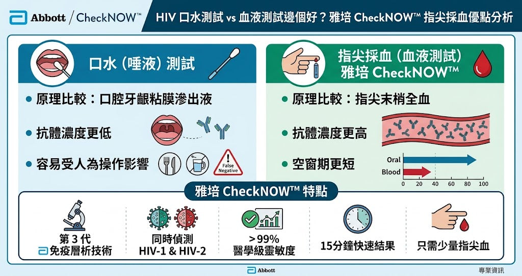 HIV oral fluid test vs blood test kit HK - 雅培 CheckNOW 15分鐘指尖採血速測棒